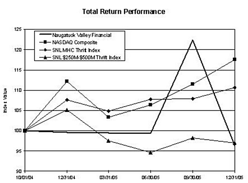 Total Return Performance